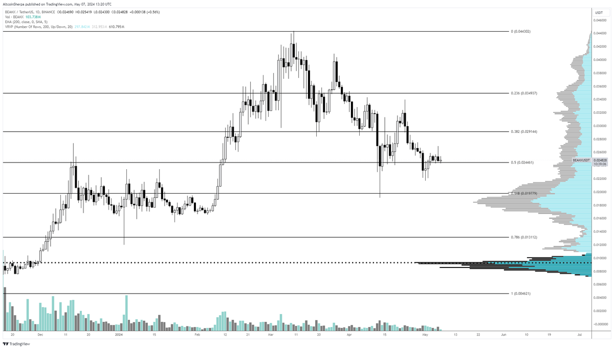 $BEAM Is a big bag of mine and it's a gaming bet I'm holding for this cycle/2024. I think this area is a most hold region but there is a lot of trading volume/liquidity down in the $0.018 area. I'd personally probably go a bit here and then save more for later if price goes down