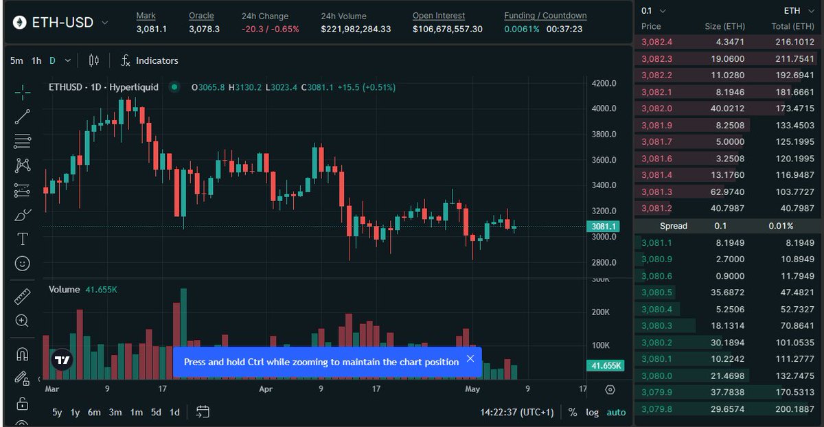zerototom's tweet photo. entered two fixed yield trades via @pendle_fi.

Reasons:
1) Make profitable risk premia trades every day.
2) Diversify smart contract/counterparty risk.
3) FRs have came down a lot across the board so have freed up stables from prior basis trades. 

Trade 1:
Brough PT USDe at $0.91 each, 113 days to maturity, fixed 36% APY. 

Trade 2:
Brought PT rsETH at $2,962, 50 days to maturity, fixed 26.6% APY. 

Hedged with 1x short via @HyperliquidX, funding currently paying 53.8% APR.

If $ETH increases a lot in value over the next 50 days to maturity then my fixed rsETH yield will be worth more + funding will likely increase which will also be more profitable. 

If ETH decline over the next 50 days to maturity then I will just use whatever profits are generated from the short to buy more ETH as I am still a long term ETH bull. 

Scrape basis points every day, they all count.