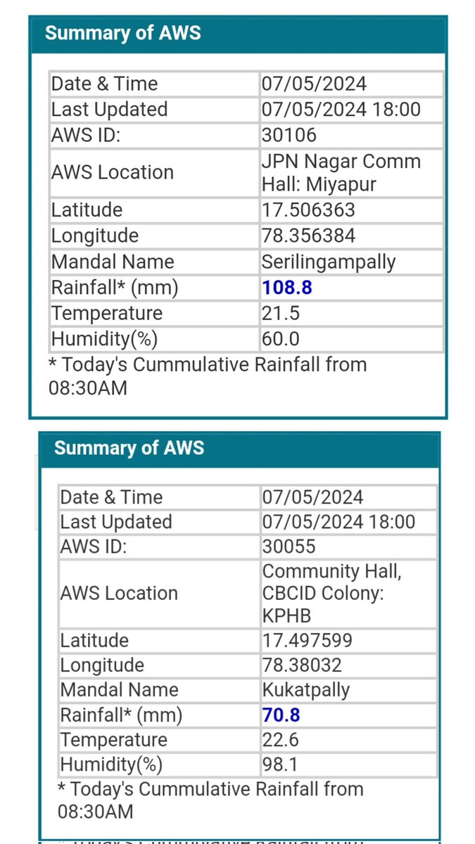 #Miyapur Recorded 108.8mm in last 2hrs Spell⛈️💥
Heaviest spell over premonsoon spell of rain. Great relief from heat wave .
#Hyderabadrains