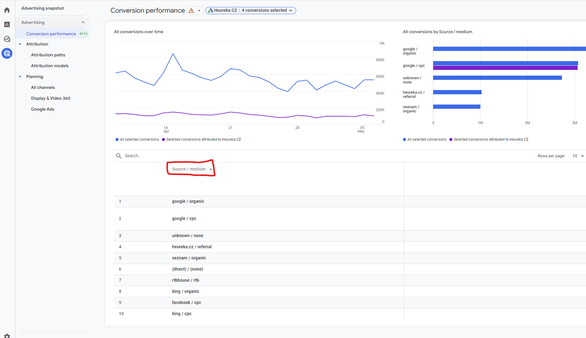 Heureka! Po posledním updatu Conversion reportu v #googleanalytics je nově dostupná i dimenze source / medium. Sláva.
