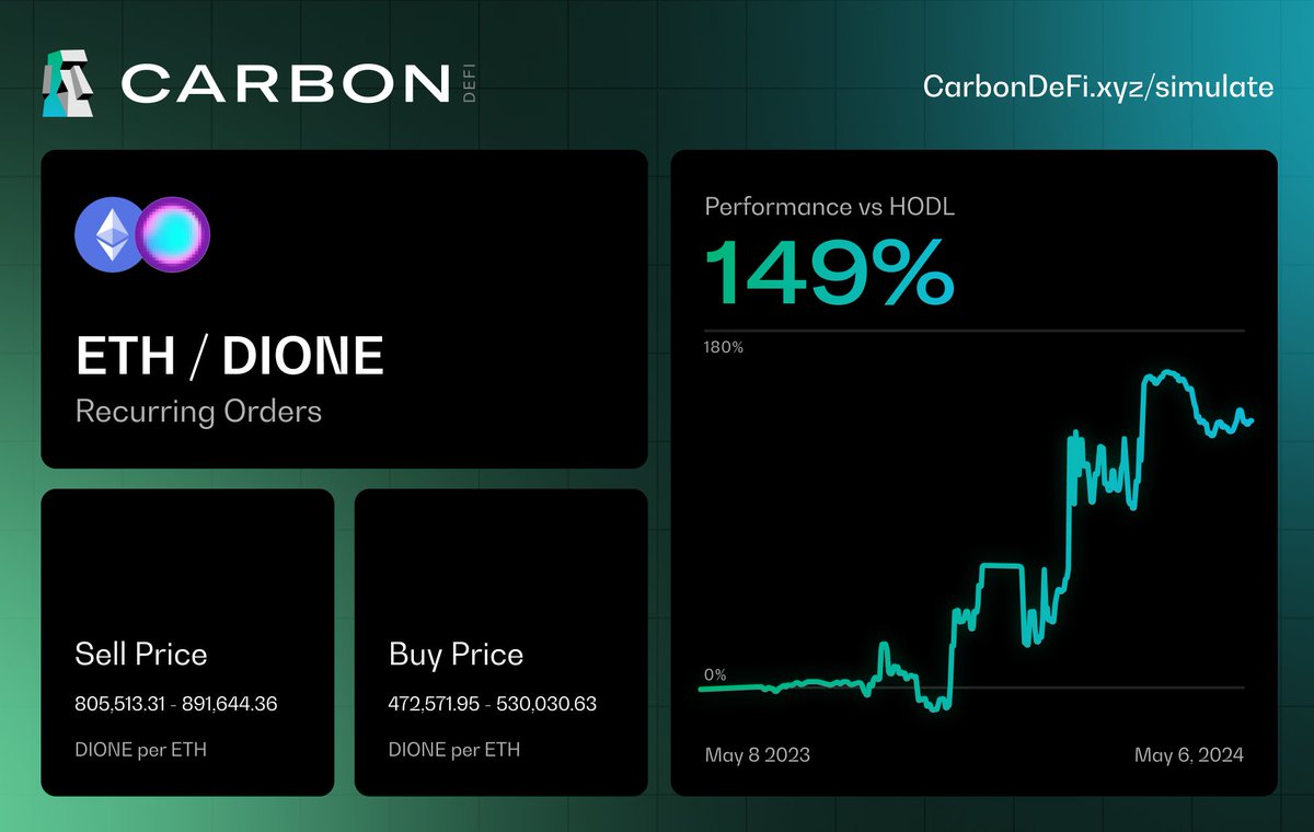 One of the top trending cryptocurrencies atm? $DIONE – up 314% in the last year. If you had been trading it against $ETH on @CarbonDeFixyz, you could be up an additional 149%! Check out the simulation below 💻👇