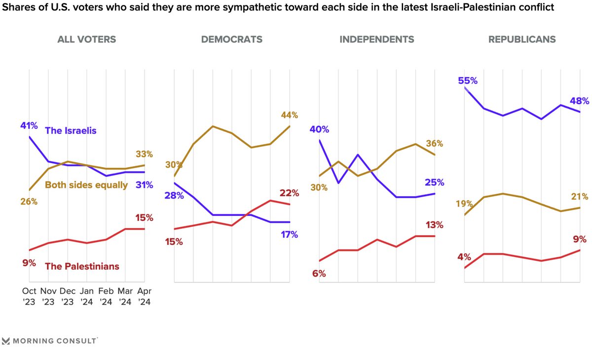 americans' sympathy for palestinians up across political spectrum
(and down for israelis)