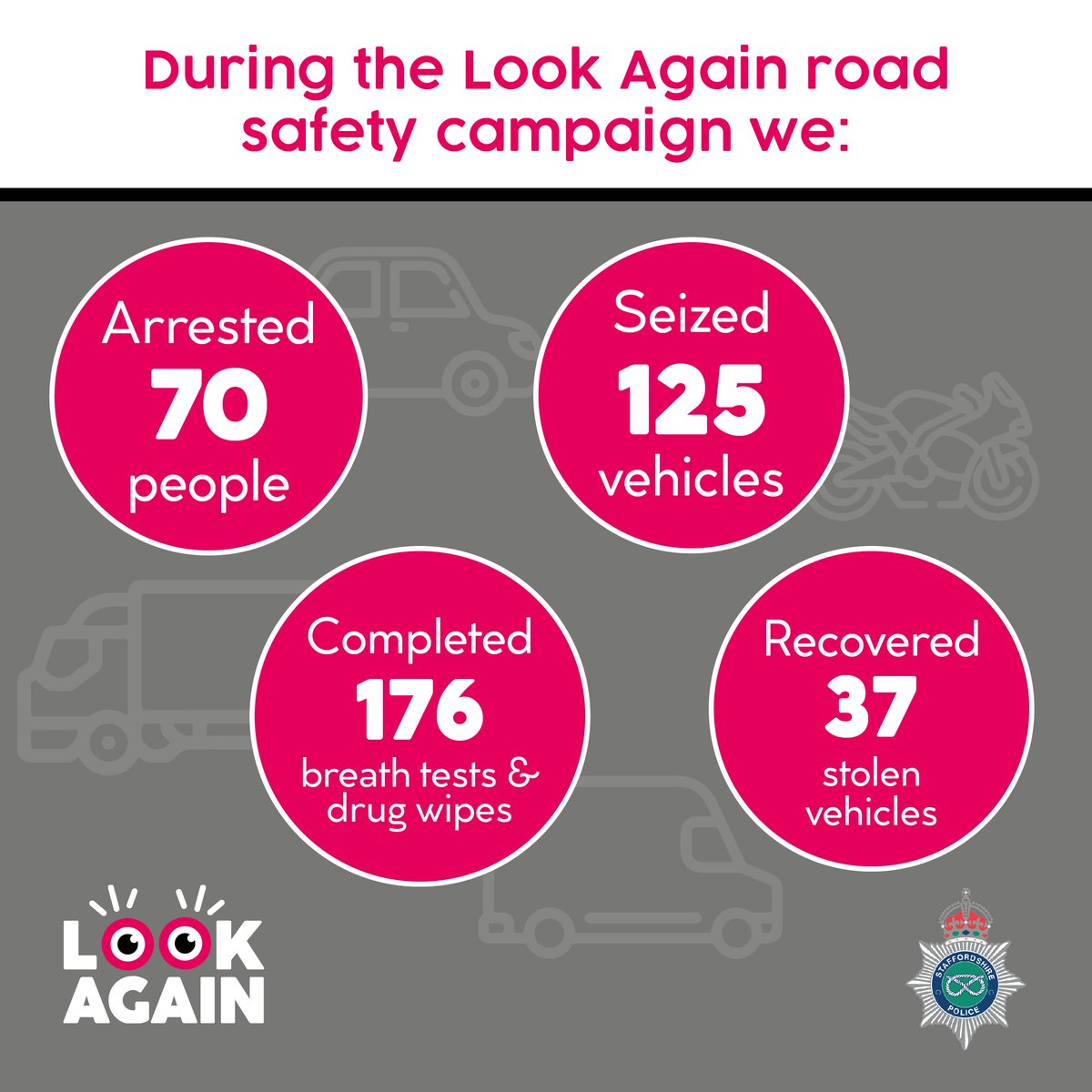 A road safety campaign aimed at helping to reduce the number of people killed or injured on Staffordshire’s roads has seen us make 70 arrests and take action against more than 300 drivers. More details: orlo.uk/r9HIx