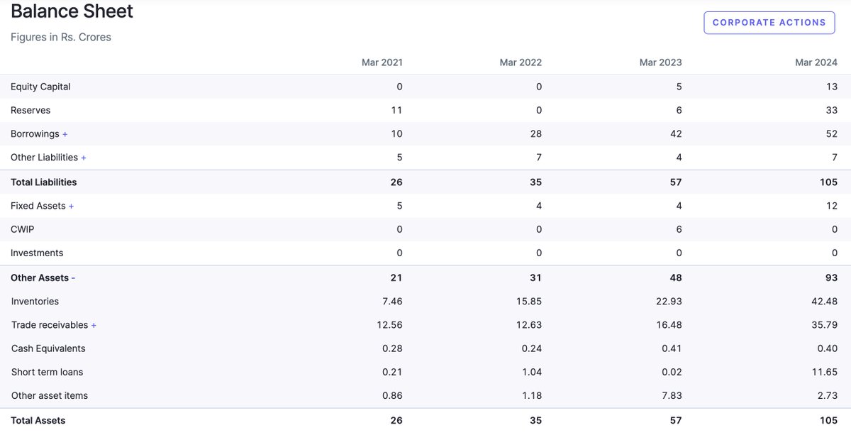 #MadhusudanMasala
Ok, I am back with my favourite company, Madhusudan Masala. Wanted to do a quick analysis of this company but there is so less data that couldn't do much. Still , from what I could gather:

> Not as absurdly valued as the other companies I covered. Only doubled