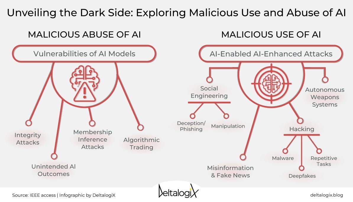 The misuse of AI poses serious security and privacy risks. Therefore, it is necessary to implement robust #security protocols and promote the ethical and responsible use of #AI. Read the @DeltalogiX report to learn about AI's uses and abuses▶️ bit.ly/CyberInsight #CISO