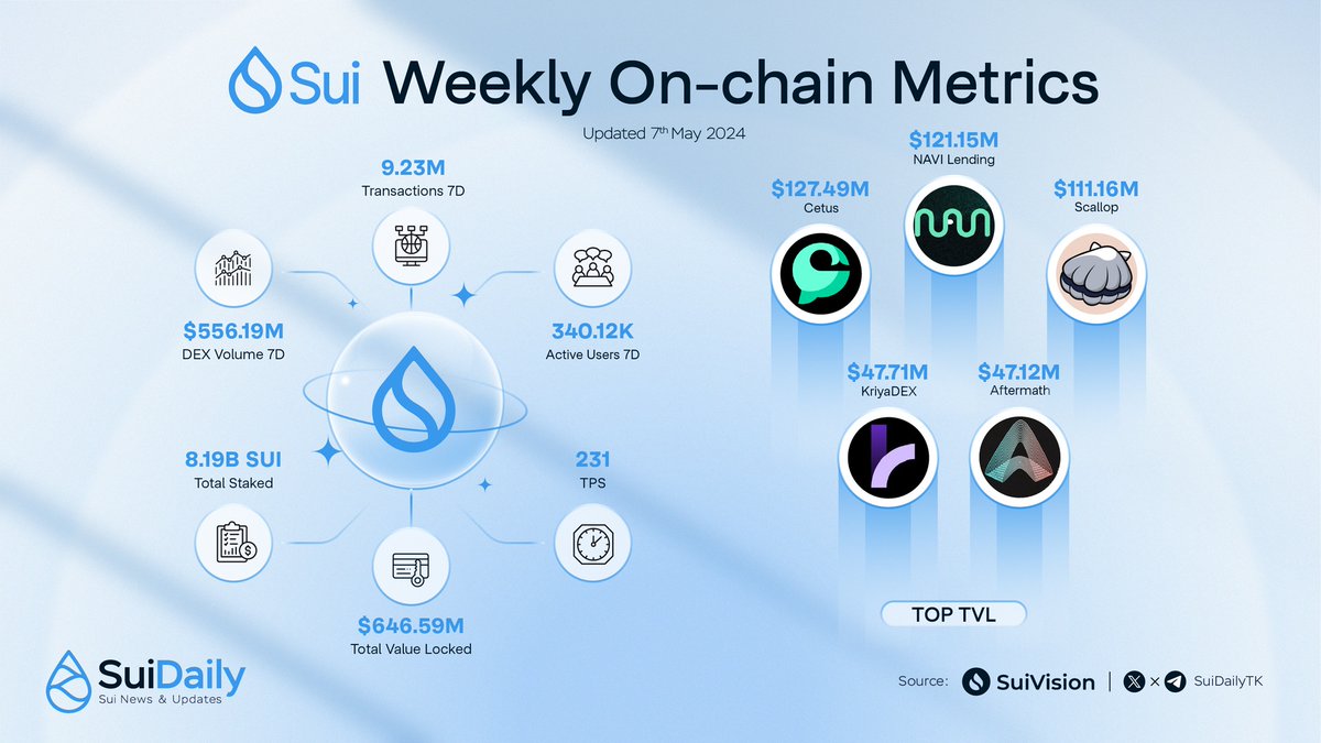 🌟 Discovering some key on-chain highlights of @SuiNetwork last 7 days Top TVL: 🥇 @CetusProtocol 🥈 @navi_protocol 🥉 @Scallop_io @KriyaDEX @AftermathFi