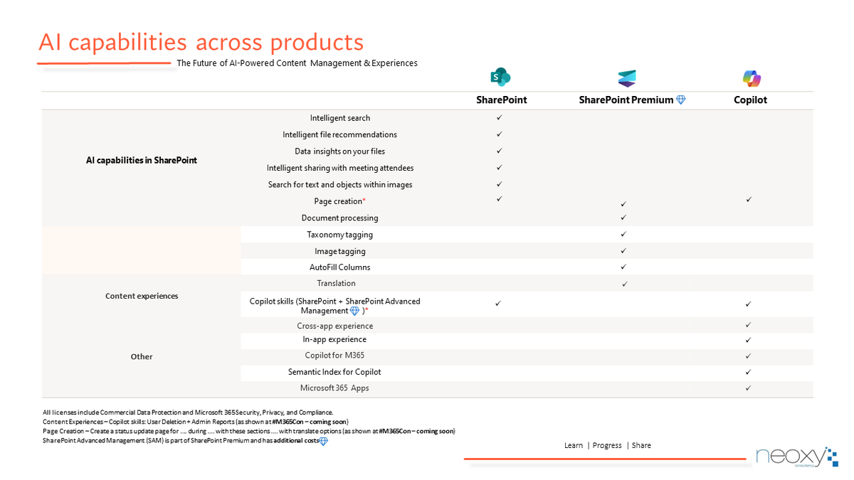 Discover the limitless potential of AI in #SharePoint, #SharePointPremium, and #MicrosoftCopilot. Use this table to explore all the AI-infused features available and unlock their power.

Updating my slides for the upcoming @collabsummit 
#Microsoft365 #MicrosoftSyntex