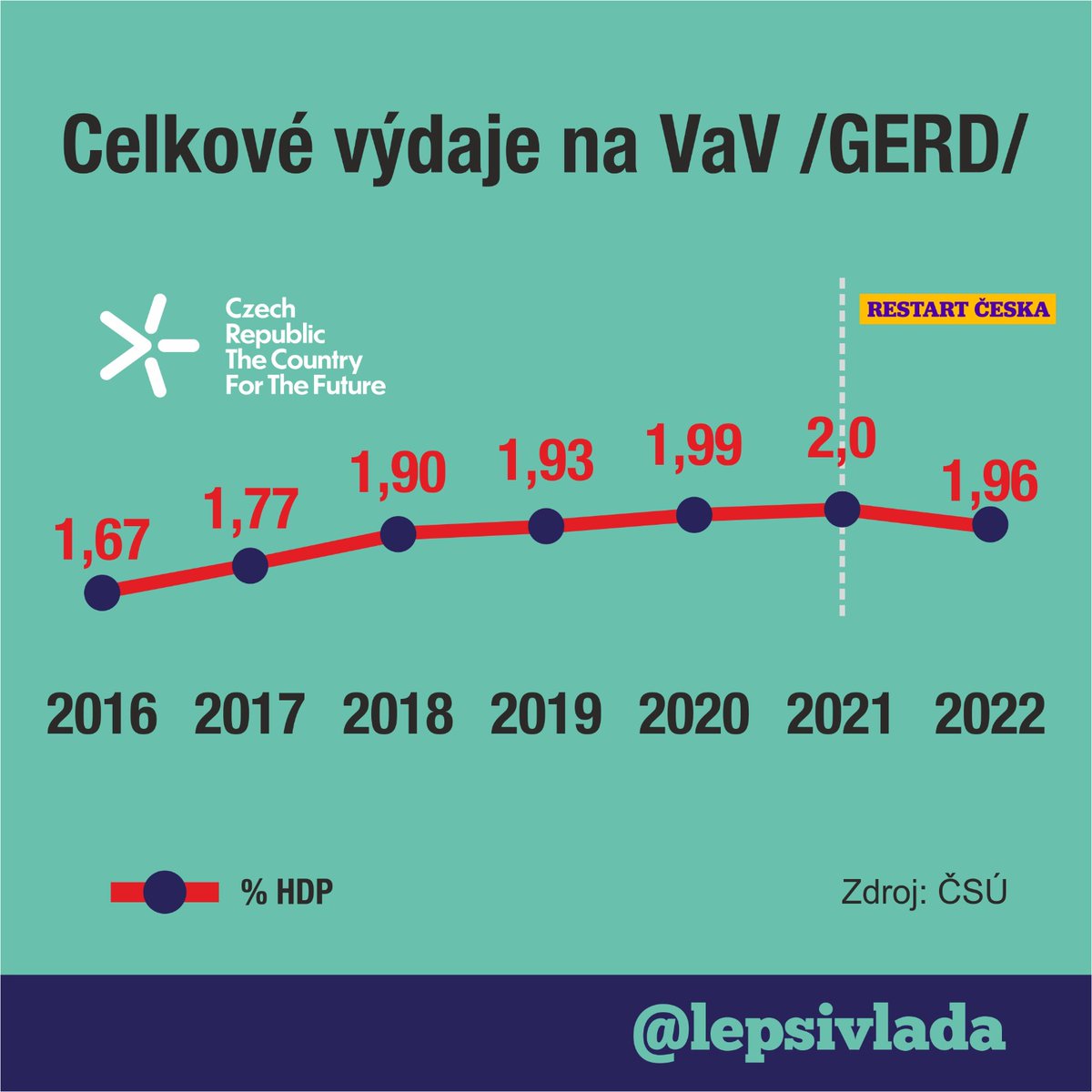 Paní Langšádlová nebyla z výzkumné ani akademické branže. Pan Tuleja ano, ale publikoval v nesprávných časopisech. Pan Ženíšek není ani z oboru, ani nepublikuje. Ale prý mu půjde PR. Nic nesymbolizuje lépe požadavky na kompetence členů vlády @P_Fiala než přístup k řízení vědy.