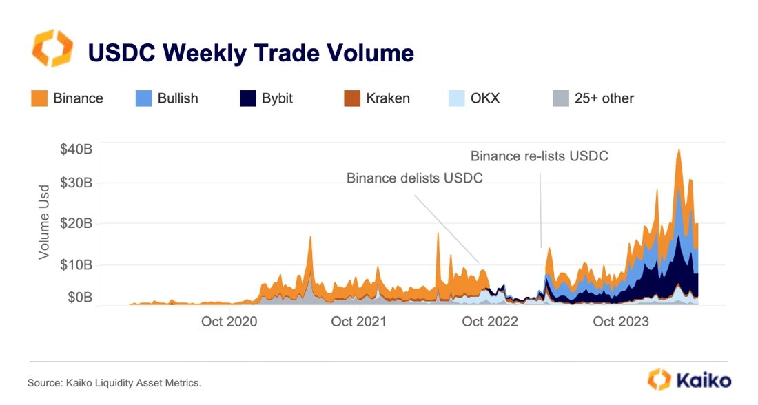 Circle’s $USDC trade volume on centralized exchanges has surged in 2024, hitting an all-time high of $38 billion in March