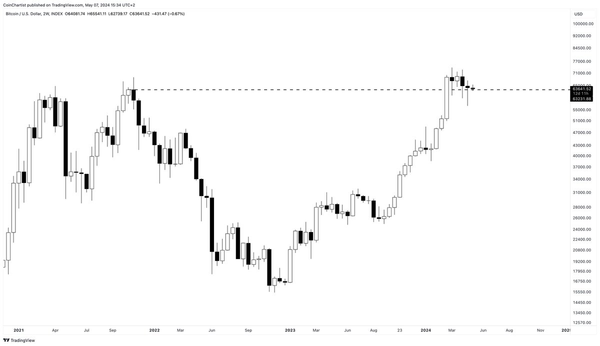 #Bitcoin is on its sixth 2W candle above former all-time high closing candlestick resistance

More than likely flipping it into support