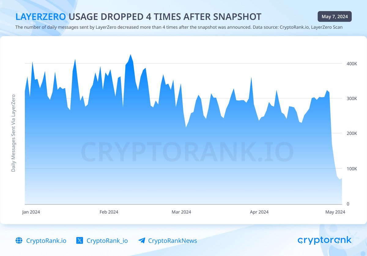 LayerZero Usage Dropped 4 Times After Snapshot After the first #LayerZero $ZRO snapshot was taken on May 1st, the number of daily messages dropped from over 300K to 75K by May 6th. The drastic drop shows that LayerZero was being used mostly by sybils and users who were engaging…