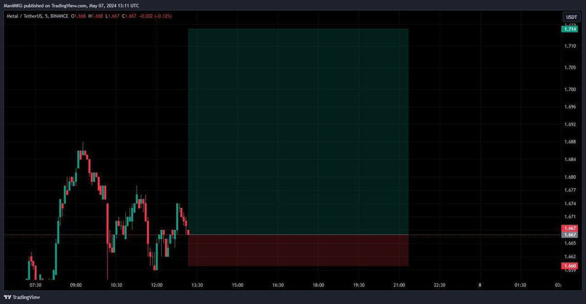 Kicking of the day 💸 we entered a Long position on MTLUSDT 20 - 50x