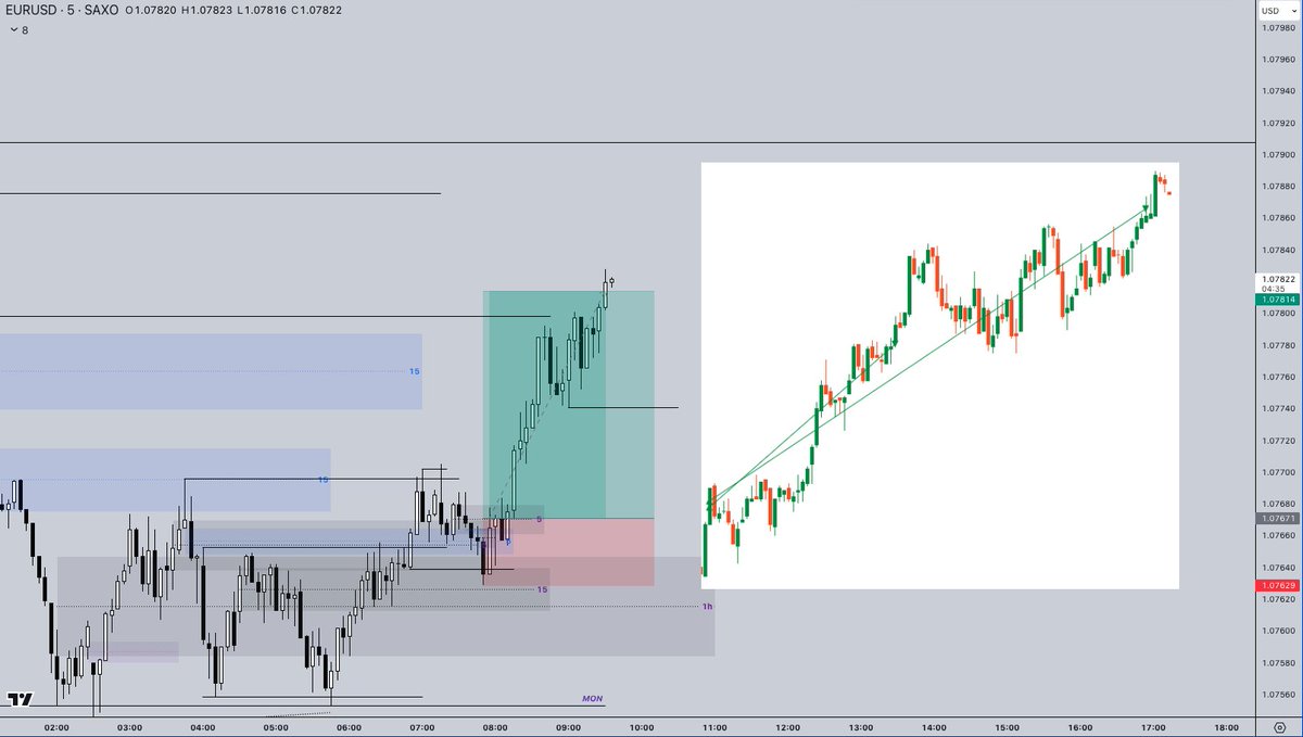 $EURUSD 2.5RR 🔒 – CIOF - Breaker - SMT - Back into Monday Range @joker_szn