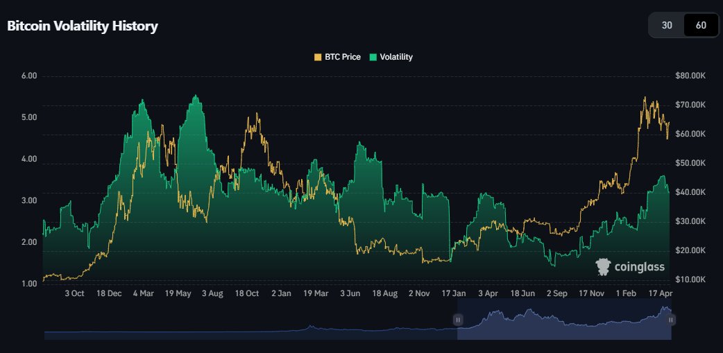#Bitcoin Volatility cooling off slightly as price has been consolidating in this current range.

It's still at relatively low levels compared to last cycle. Likely to see that change as time goes on and price leaves this range.