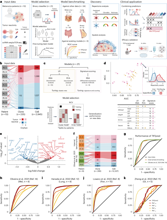 Identification of clinically relevant T cell receptors for personalized T cell therapy using combinatorial algorithms go.nature.com/4b8aN3p