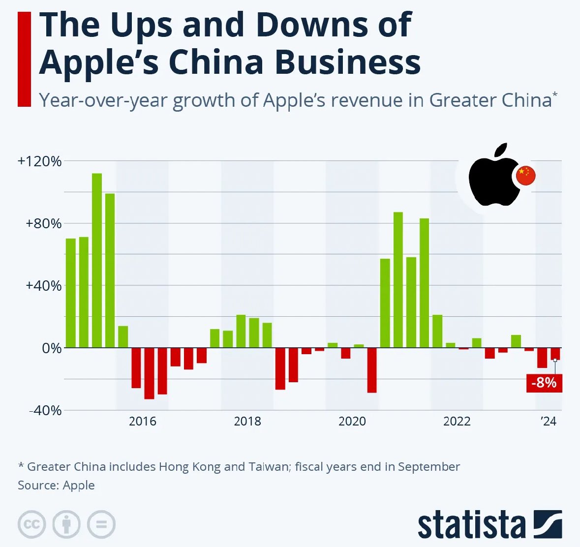 The ups and downs of Apple’s $AAPL China 🇨🇳 business