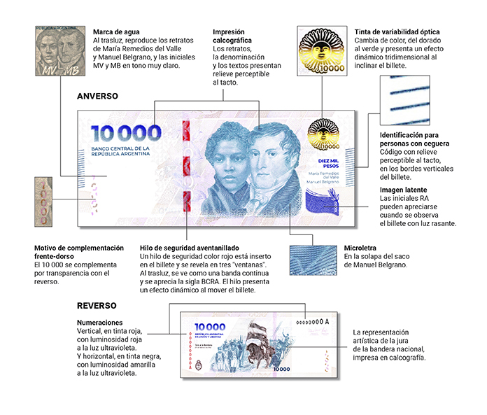 🔴🇦🇷 ATENCIÓN: El BCRA pone en circulación el billete de $10.000

👉Será distribuido progresivamente desde hoy a través de la red de sucursales bancarias y cajeros automáticos de todo el país. 

👉El billete tiene las imágenes de Manuel Belgrano y de María Remedios del Valle.