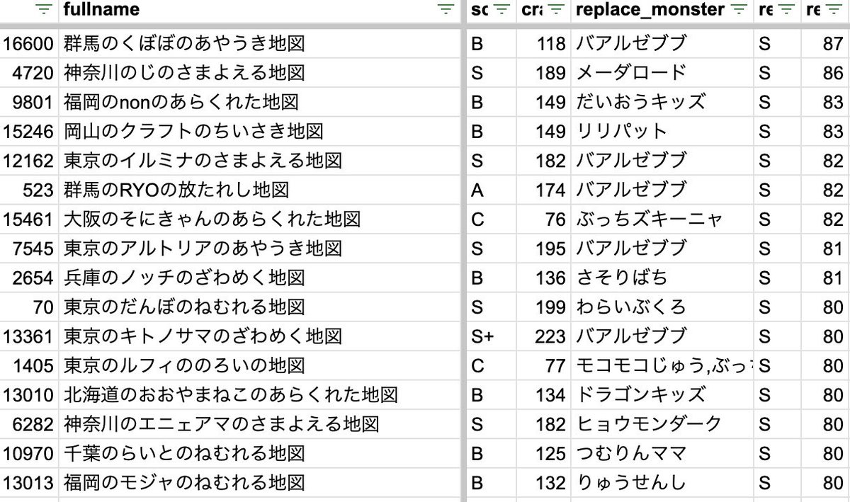 DiscordのAI画像判定で置換率が高かった地図ランキングTOP15です。
一番右側が置換％です。