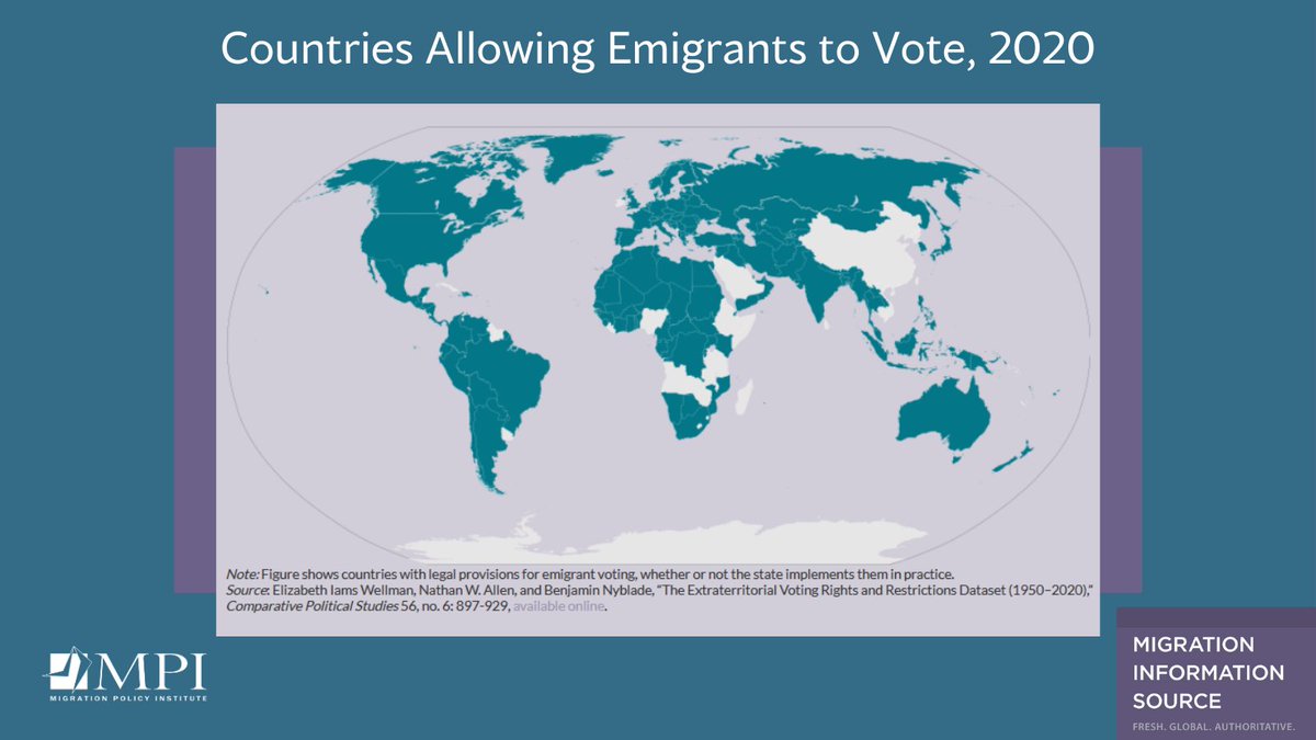 Does your country let your fellow citizens vote even if they’re living abroad? Probably. But the trend is recent. In 1970, just 9 countries let emigrants access the ballot box. Now 141 do so migrationpolicy.org/article/immigr…