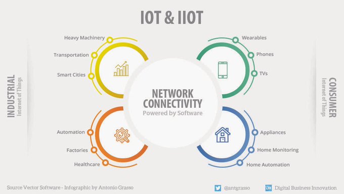 IoT = Internet of Things and IIoT = Industrial Internet of Things. Here are some examples of real-life applications in both the Consumer and Industrial markets. Just some examples.

#infographic by @antgrasso > #IoT #IIoT