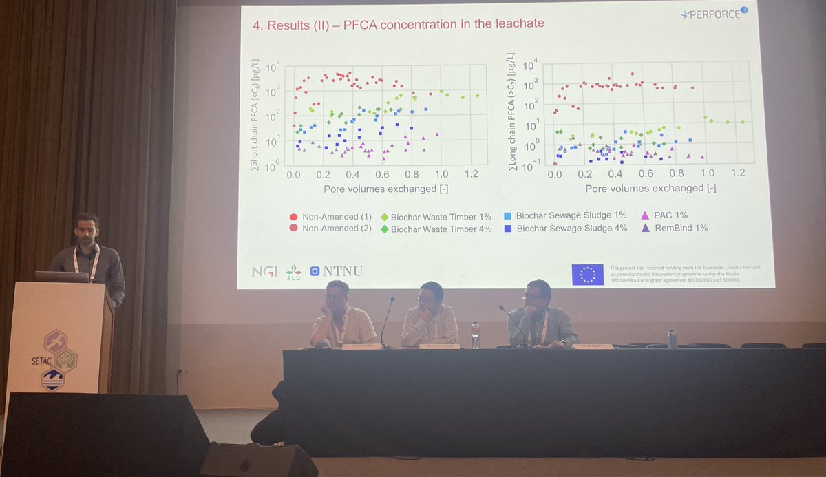 Hans Peter Arp (@hanspeterarp) on Twitter photo <a href="/MichelH88/">Michel Hubert</a> presents that turning sewage sludge to biochar not only removes the #PFAS from the sludge, but his new lysimeter study shows that mixing sludge biochar with other contaminated soil prevents PFAS emissions to groundwater. #SETACSeville <a href="/MichelH88/">Michel Hubert</a> presents that turning sewage sludge to biochar not only removes the #PFAS from the sludge, but his new lysimeter study shows that mixing sludge biochar with other contaminated soil prevents PFAS emissions to groundwater. #SETACSeville