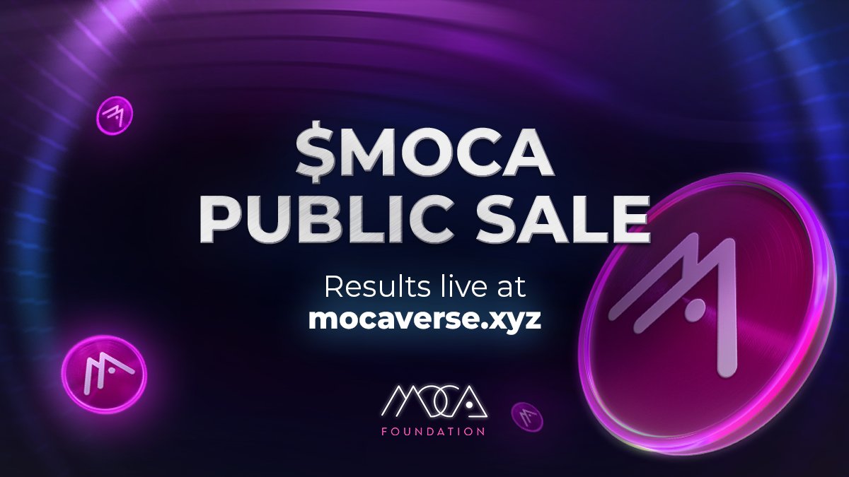 $MOCA Public Sale results now live 👇 Sale Results 🤝 •⁠ ⁠Total Funds Committed: US$29.3M •⁠ ⁠Total Funds Raised: US$5M •⁠ Oversubscription based on available lots: Over 12x •⁠ Total $MOCA Allocated: 126,984,127 $MOCA •⁠ ⁠Price: US$0.03938 •⁠ Fully Diluted Value:
