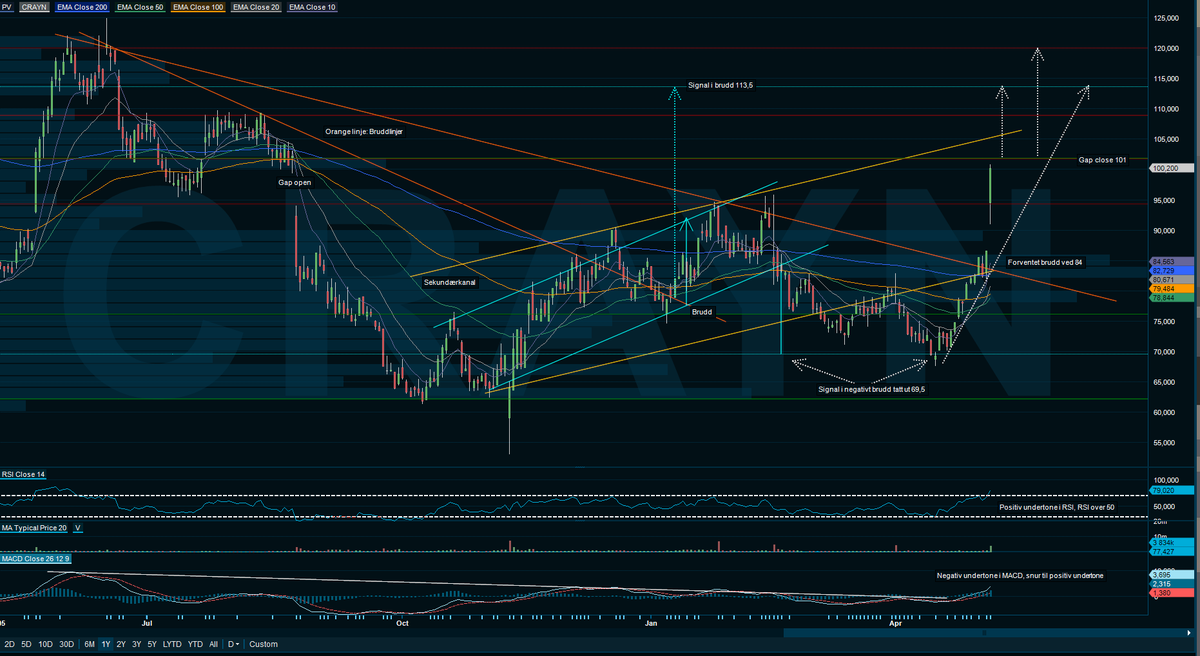 trondyman's tweet photo. #Crayon - oppdatert chart. Gap close er på 101, som kan tas ut i denne setupen. 15,6% opp akkurat nå.
Det ligger oppdatert analyse tekst på #Aksjefrue for #Crayn #Fintwit #Tekniskanalyse https://t.co/6X4IomRm3Y