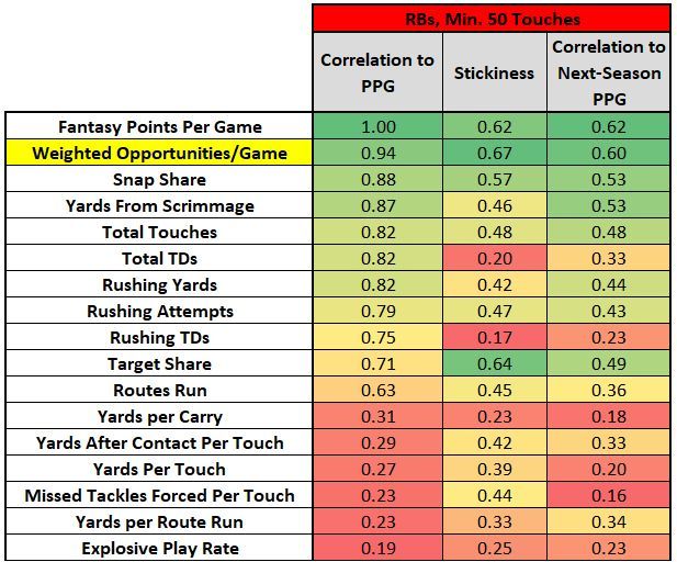 The biggest edge in fantasy football is knowing which stats matter and which are noise. For RBs, volume is almost EVERYTHING. But I don't mean snaps, carries, or touches. Every carry and target in and out of the Red Zone holds different value. Weighted Opportunity rules all.