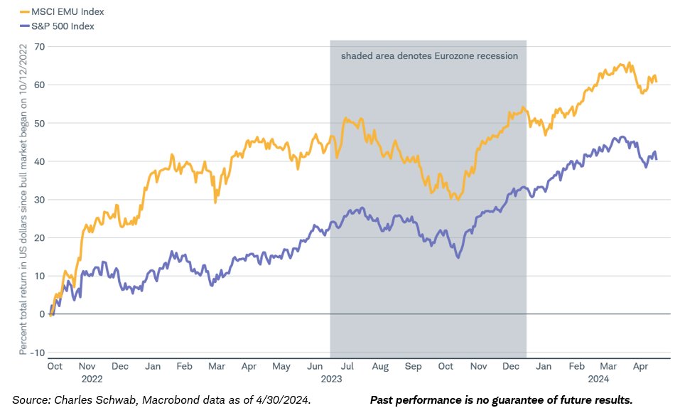 Europe's stock market continues to outperform the S&P 500 since the current bull market began in October 2022. The gap did narrow during Europe's recession, but has since widened back out again. The total return of the MSCI EMU Index is outperforming the S&P 500 by about 20…