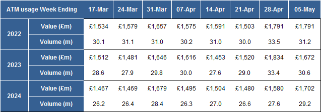 Latest #ATM volumes and values from LINK