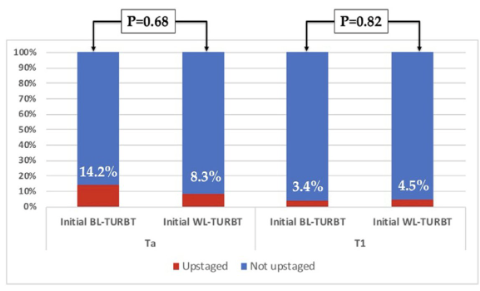 Optimal #TURBT: Do skilled urologists really need to perform reTUR for all HG patients? Neal Shore moderates a debate between @jteoh_hk @CUHKMedicine and @bkonety @AllinaHealth. #AUA24 coverage with @zklaassen_md > bit.ly/4boKdTu #AUAIBCGBladderCancerForum @UroDocAsh