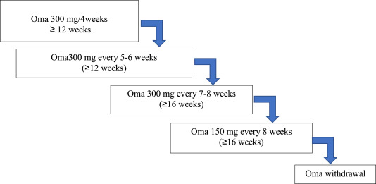 #WAOJournal: #Omalizumab withdrawal outcomes in chronic spontaneous #urticaria are linked with baseline #IgE and #eosinophil levels. Open Access. sciencedirect.com/science/articl…