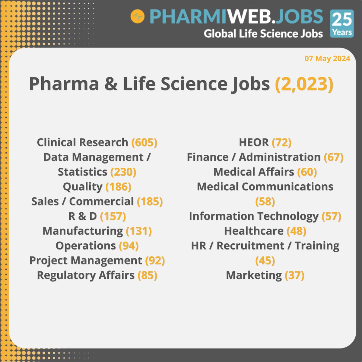 2,023 Pharma & Life Science Jobs Today
Search Now - buff.ly/3Uyj9dC

Register & Upload Your CV Now! buff.ly/3JWWwKV

#Pharma #Biotech #ClinicalResearch #LifeSciences #MedicalDevices #Biotechnology #PharmaJobs #PharmiWeb