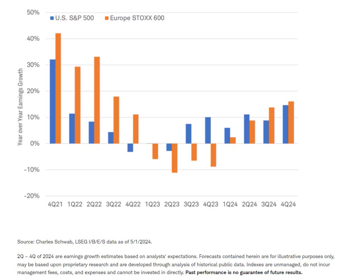 Europe's economic recovery is accompanied by an outlook for corporate earnings growth to rebound from last year's declines to double-digit growth by the fourth quarter. Earnings for European companies (in orange) are expected by analysts to rebound and outgrow U.S. earnings (in…