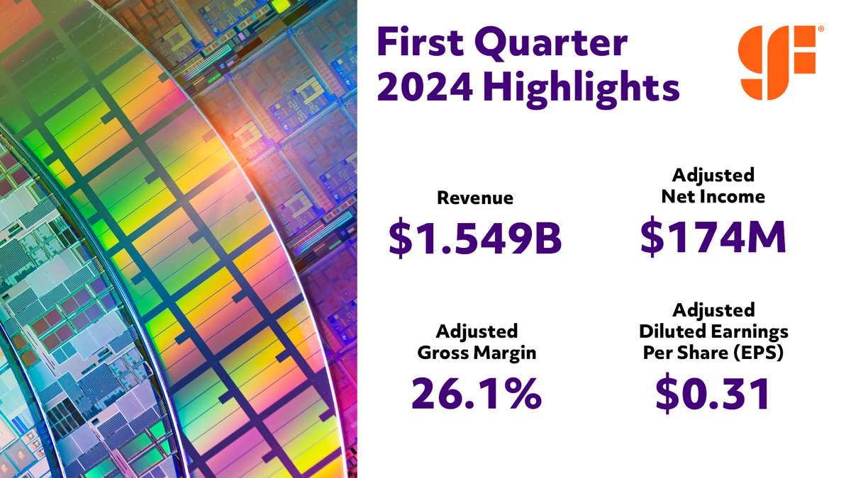 Below are highlights from our Q1 2024 #financialresults announced today. Read more at: loom.ly/OdXikhg #GF #GlobalFoundries #GFEarnings