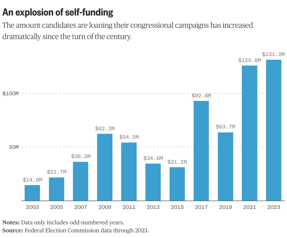 There's been an explosion of congressional self-funding in off years, with 2023 setting a new record. nbcnews.com/politics/2024-…