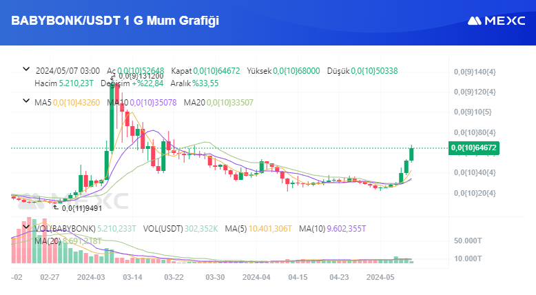 Sadece 10 günde 2X yaptık ön yargısında boğulanlar bunu kaçırırken doğru projelerde risk almayı başaranlar tadını çıkartacak. @BabyBonkCoin

Güvenmediğim projeye Ambassador olmam. Devam 🔥 #BabyBonk