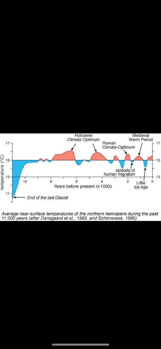 BGatesIsaPyscho's tweet photo. 🚨🌎 Climate Change Hoax

Did you know that Earth has been warmer than it is today for approximately 83% of the time over the last 8,000 years?

Furthermore life on Earth thrives at 800ppm Co2 were currently at 428ppm (yes only 0.04%) we are in a Co2 famine right now - Plants literally die at 150ppm

You won’t ever hear this real science however on Legacy Media as it doesn’t fit the narrative.