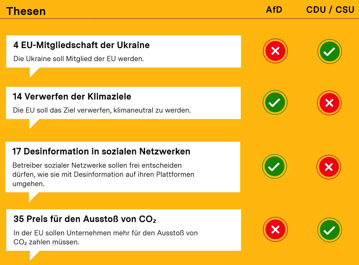 🚨🔵 Unterschiede zwischen #AfD und CDU im #WahlOMat 🔵🚨

▶️ CDU fordert Aufnahme der Ukraine in die EU

▶️ CDU fordert Klimaneutralität

▶️ CDU fordert mehr Zensur auf Social Media

▶️ CDU fordert Erhöhung des CO2 Preises für Unternehmen und damit auch für Verbraucher

#cdupt24