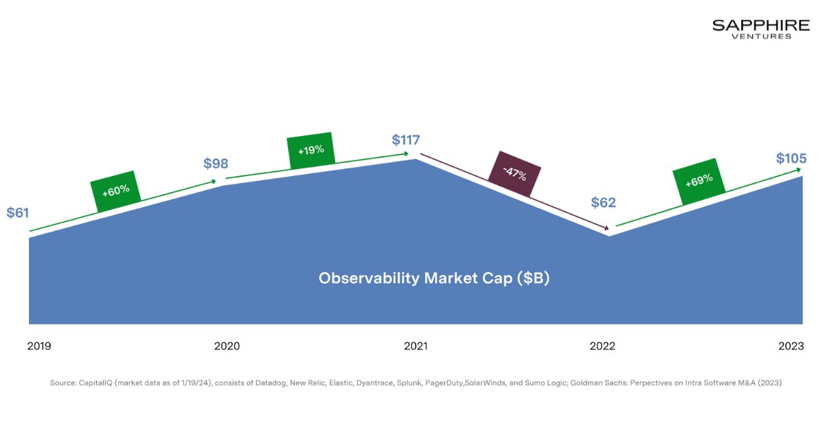 The observability (o11y) market cap expanded from $61B in 2019 to $105B in 2023. 🤯 In our recent blog, we dive into the observability market opportunity and landscape, with a close look at the startups we see making strides. 👀 Read the blog here: sapphireventures.com/blog/silicon-v……