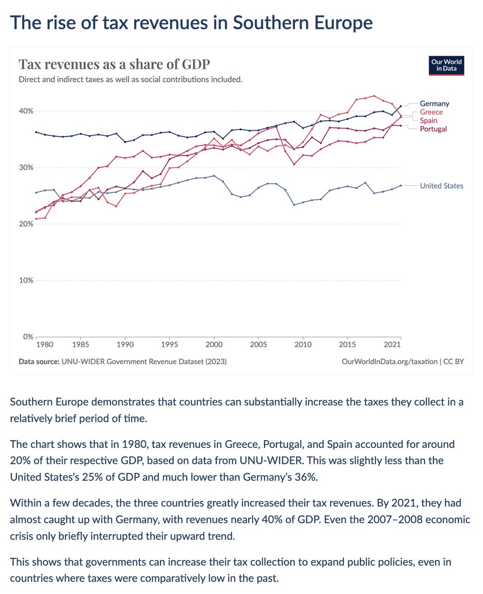 The rise of tax revenues in Southern Europe Today's data insight is by @bbherre. You can find all of our Data Insights on their dedicated feed: ourworldindata.org/data-insights