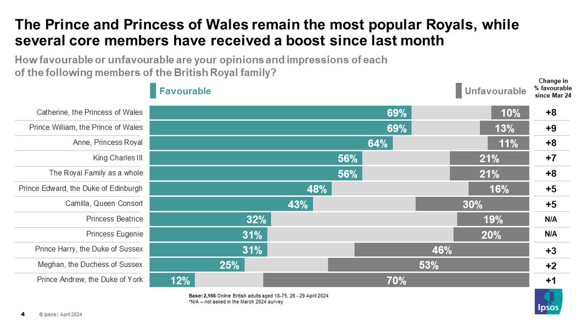 The public's favourite Royals according to our latest poll: Prince / Princess of Wales: 69% favourability each Anne: 64% King Charles: 56% Edward: 48% Camilla: 43% Beatrice: 32% Eugenie: 31% Harry: 31% Meghan: 25% Andrew: 21% ipsos.com/en-uk/public-p…