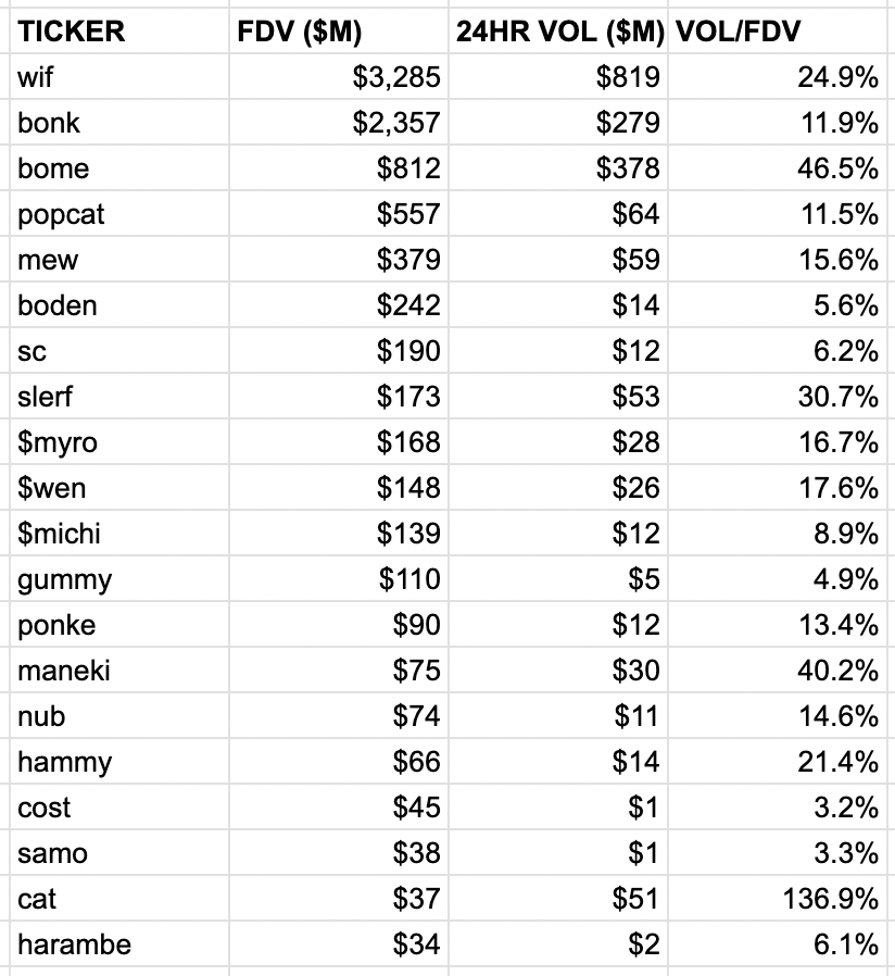 Down day for the SMC20. Total FDV dropped from $9.2B to $9.0B. Top coins like $WIF, $BONK and $BOME reporting 4-6% declines. Only coins in the green are $PONKE and $COST 🌭