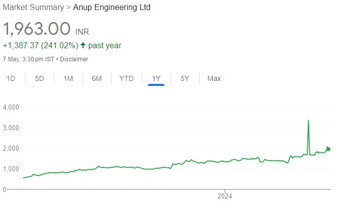 The Anup Engineering has strong visibility going ahead. Buy for target price of ₹2600 (28% upside): ICICI Direct