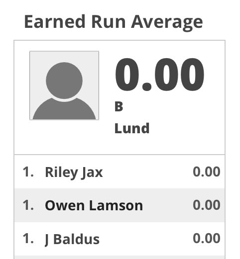 Corey Smith (@mr_smithfhs) on Twitter photo βοΈπ
πͺ tied for ERA leaders
<a href="/Joebaldus8/">Joe Baldus</a> (4-0) - 28 IP, .536 WHIP, .097 BAA
<a href="/Brandon_Lund36/">Brandon Lund</a> (3-0) - 19 IP, .421 WHIP, .113 BAA
π
Arm Barn - 1.647 ERA, .871 WHIP, .158 BAA
Clean defense and <a href="/_marshallgordon/">Marshall Gordon</a> doing a great job behind the π½οΈ = a solid chance to win a lot of games βοΈπ
πͺ tied for ERA leaders
<a href="/Joebaldus8/">Joe Baldus</a> (4-0) - 28 IP, .536 WHIP, .097 BAA
<a href="/Brandon_Lund36/">Brandon Lund</a> (3-0) - 19 IP, .421 WHIP, .113 BAA
π
Arm Barn - 1.647 ERA, .871 WHIP, .158 BAA
Clean defense and <a href="/_marshallgordon/">Marshall Gordon</a> doing a great job behind the π½οΈ = a solid chance to win a lot of games