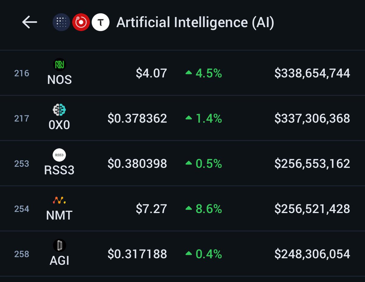 $NMT flipped $AGI. Coming for #RSS3, #0X0 and $NOS next. Climbing ranks in the AI category 📈
