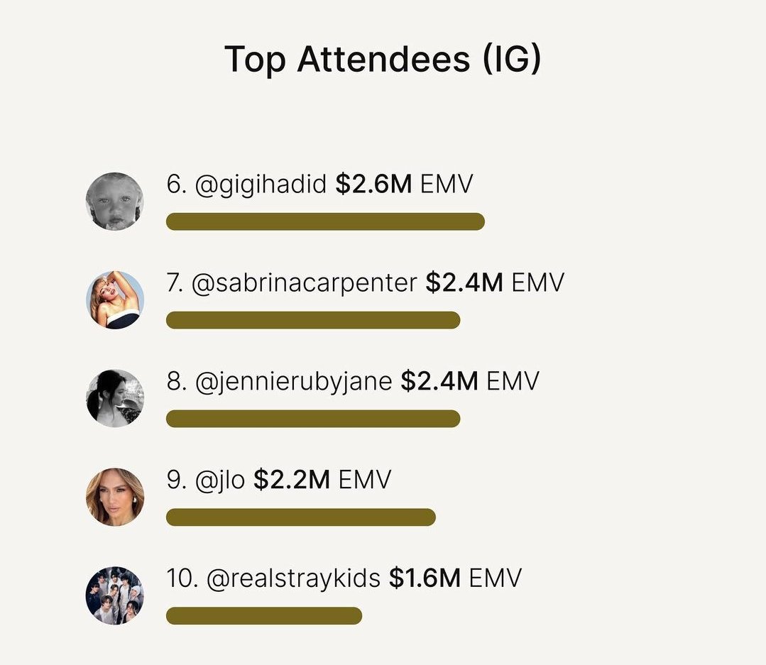 Lefty releases the list of top #MetGala2024 attendees who generated the highest EMV.