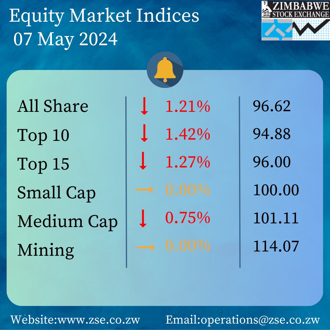 ZSE Equity Market Indices as at 07 May 2024. To view the daily ZSE market data, visit zse.co.zw