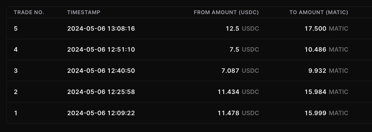 GM traders. Let's roll the dice. We've shipped randomization on TWAP orders. 🎲 🎲

Randomization has been highly requested from both our institutional and HNWI traders. Our TWAP order now automatically randomizes both segment duration and trade size for the best execution. 🥷🤫