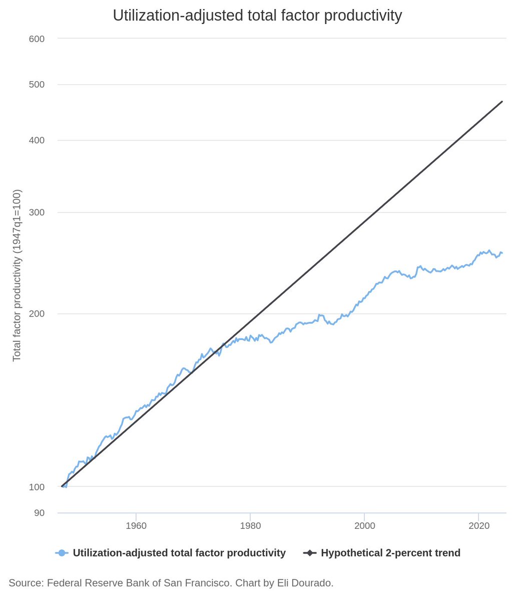 After a great Q4, Q1 utilization-adjusted TFP declined by 1.1 percent annualized.

I regret to report that it’s not happening.